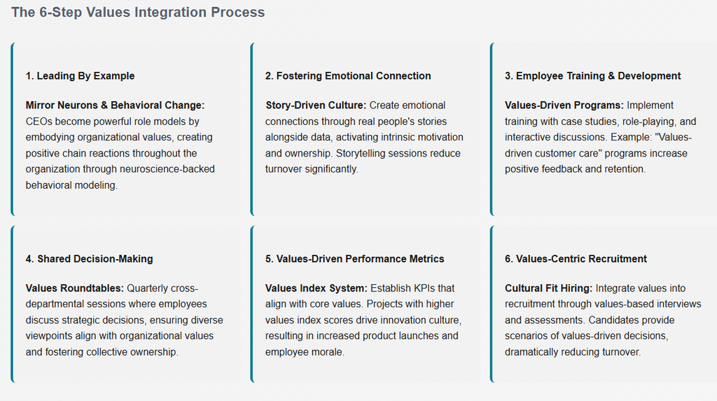 Infographic of the 6-Step Values Integration Process: 1) Leading by Example through neuroscience-backed behavioral modeling, 2) Fostering Emotional Connection with story-driven culture, 3) Employee Training and Development through values-driven programs, 4) Shared Decision-Making with cross-departmental values roundtables, 5) Values-Driven Performance Metrics using a values index system, and 6) Values-Centric Recruitment through cultural fit hiring.