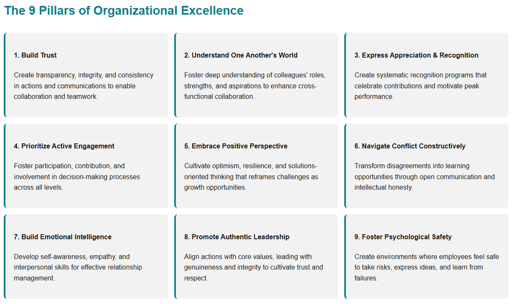 Infographic of the 9 Pillars of Organizational Excellence: 1) Build Trust through transparency and integrity, 2) Understand One Another’s World to enhance collaboration, 3) Express Appreciation and Recognition to motivate performance, 4) Prioritize Active Engagement in decision-making, 5) Embrace Positive Perspective with resilience and optimism, 6) Navigate Conflict Constructively through open communication, 7) Build Emotional Intelligence for effective relationships, 8) Promote Authentic Leadership by aligning actions with values, and 9) Foster Psychological Safety to encourage risk-taking and learning.