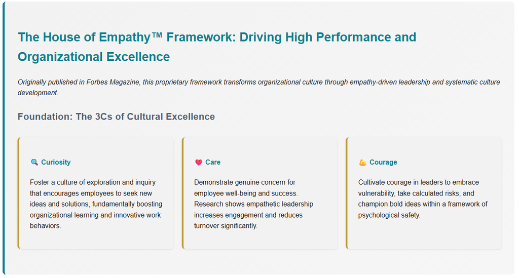 Infographic of Anna Barnhill’s House of Empathy™ framework, published in Forbes, highlighting the 3Cs of cultural excellence: Curiosity for exploration and innovation, Care for employee well-being through empathetic leadership, and Courage to embrace vulnerability, risk-taking, and psychological safety.