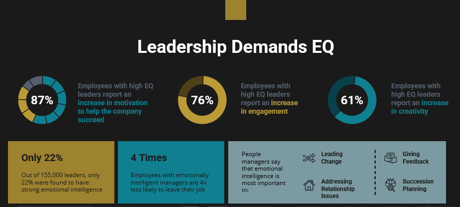 Infographic titled ‘Leadership Demands EQ’ showing statistics on emotional intelligence in leadership. 87% of employees with high EQ leaders report increased motivation, 76% report increased engagement, and 61% report increased creativity. Only 22% of 155,000 leaders were found to have strong emotional intelligence. Employees with emotionally intelligent managers are 4 times less likely to leave their job. People managers say emotional intelligence is most important in leading change, giving feedback, addressing relationship issues, and succession planning.