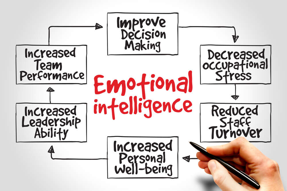 Diagram for Emotional Intelligence