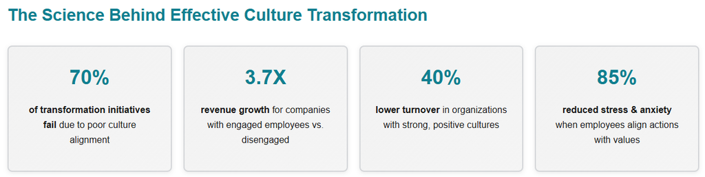 Infographic titled ‘The Science Behind Effective Culture Transformation’ showing key statistics: 70% of transformation initiatives fail due to poor culture alignment, companies see 3.7 times more revenue growth with engaged employees, organizations experience 40% lower turnover with strong cultures, and 85% of employees report reduced stress and anxiety when actions align with values.