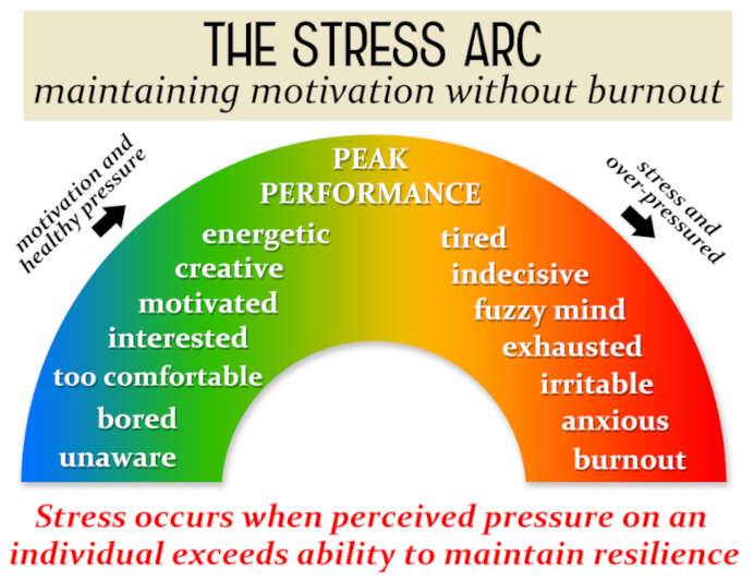 stress arc diagram